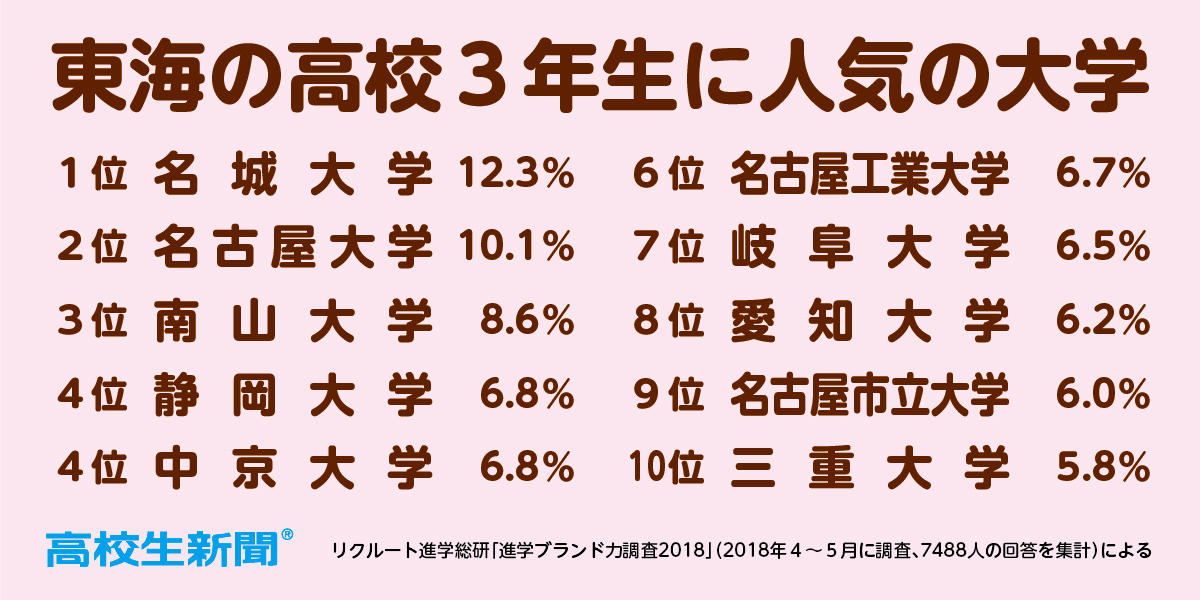 東海の高校３年生に人気の大学ランキング 進学ブランド力調査18 高校生新聞オンライン 高校生活と進路選択を応援するお役立ちメディア