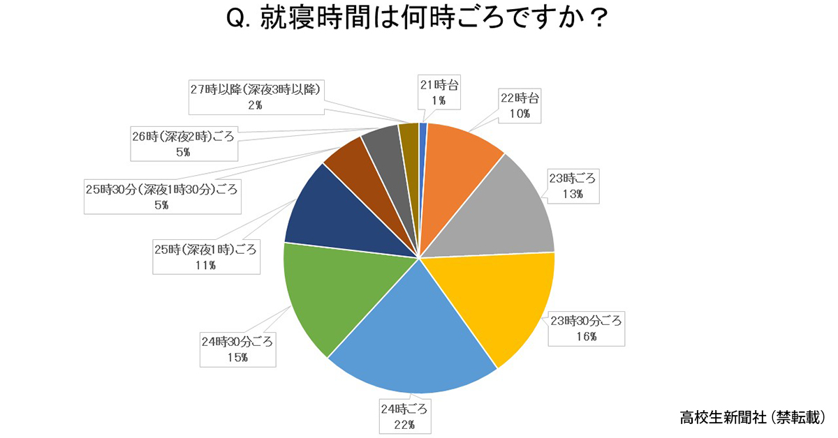 アンケート調査 高校生の睡眠時間は 何時に寝てる ぐっすり眠る工夫も教えて 高校生新聞オンライン 高校生活と進路選択を応援するお役立ちメディア