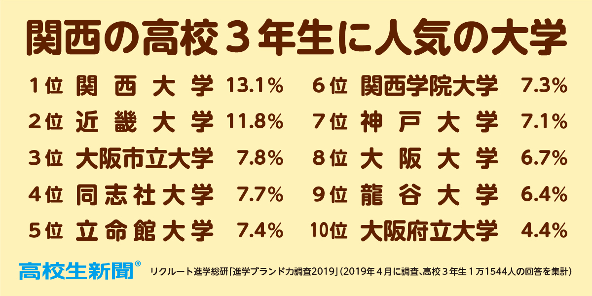 関西の高校生に人気の大学ランキング19 総合１位は関西大 ２位は近畿大 高校生新聞オンライン 高校生活と進路選択を応援するお役立ちメディア