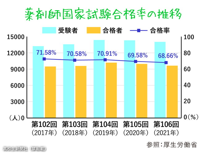 薬のスペシャリスト薬剤師国家試験の難易度や合格率 どんな対策が必要なの 高校生新聞オンライン 高校生活と進路選択を応援するお役立ちメディア