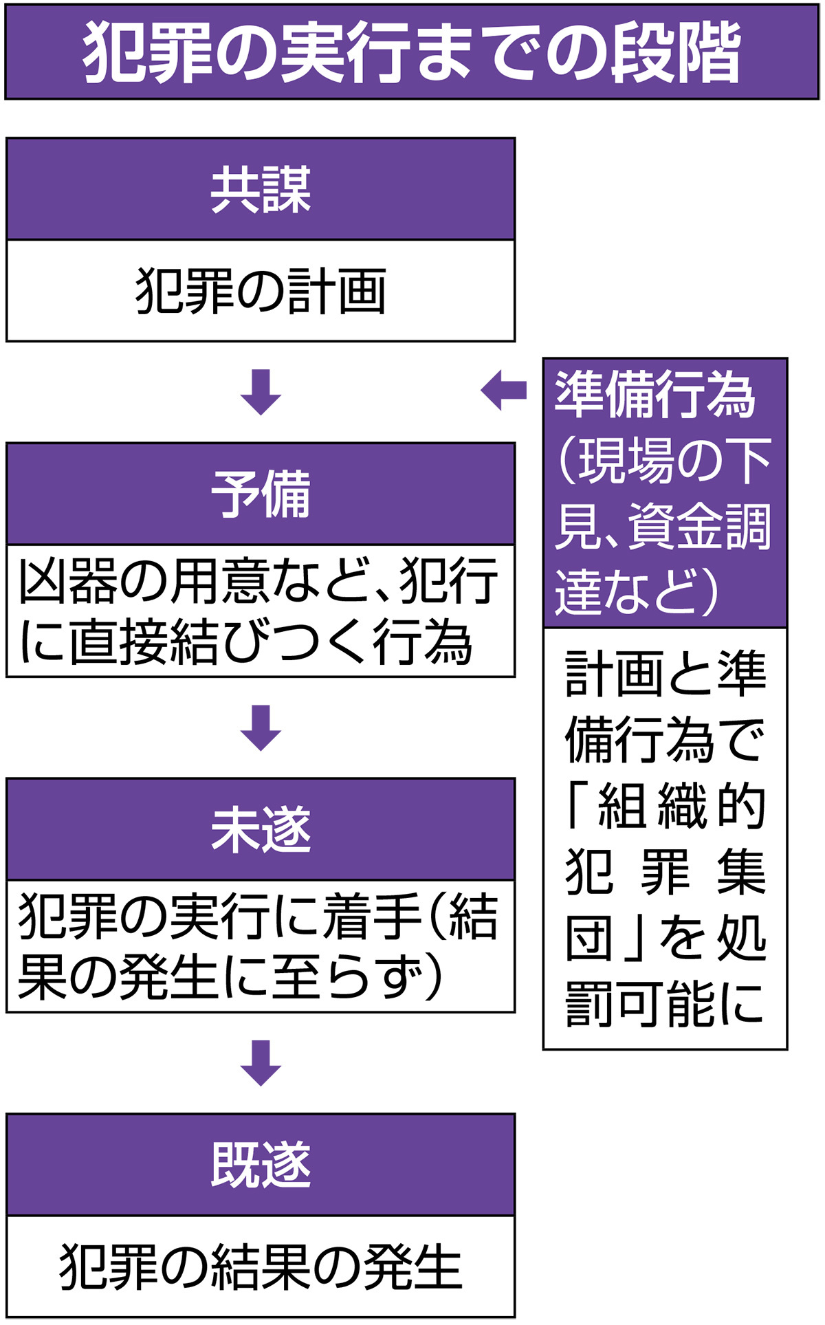 News早わかり 組織犯罪を計画段階から処罰 共謀罪 法とは 高校生新聞オンライン 高校生活と進路選択を応援するお役立ちメディア