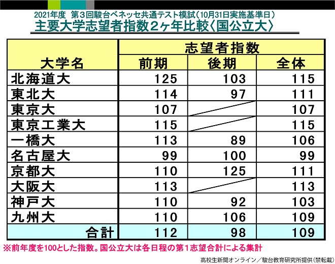 [B!] 2022年度入試 国公立大志望者は地元志向、就職重視 一橋・東工・阪大が人気、大阪公立大が急上昇｜高校生