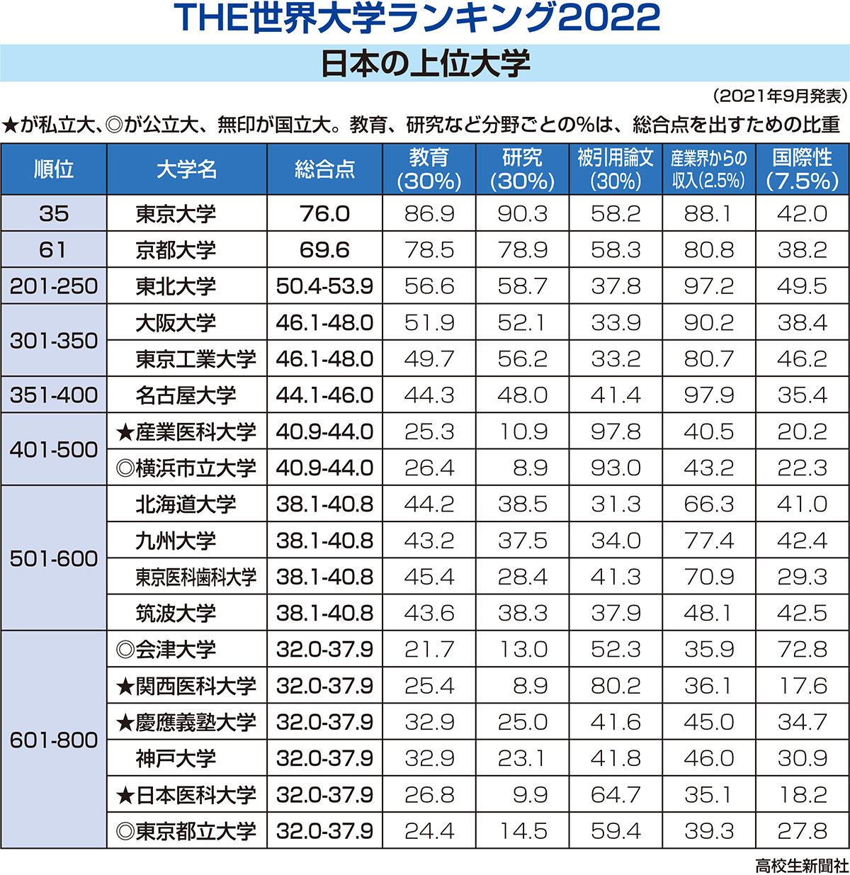 合格 2022 兵庫 日 大学 県立 発表 東京理科大学の合格発表2022年の高校別合格者数ランキング