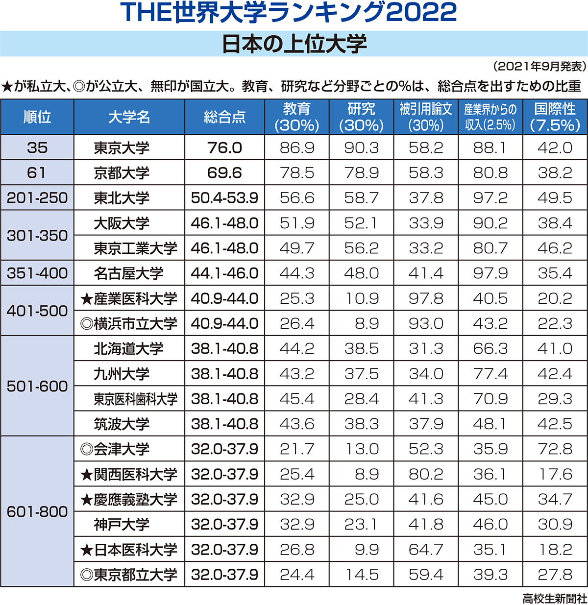 世界大学ランキング2022 日本から118校がランクイン アジア勢伸びる 一覧掲載｜高校生新聞オンライン｜高校生活と進路選択を応援するお役立ちメディア 