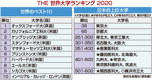 The世界大学ランキング 日本から110校がランクイン トップ0は中韓下回る２校のみ 高校生新聞オンライン 高校生活と進路選択を応援するお役立ちメディア