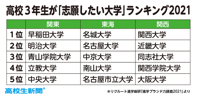 高3生に人気の大学ランキング21 関東1位は早稲田大 関西は関西大 東海は名城大 高校生新聞オンライン 高校生活と進路選択を応援するお役立ちメディア