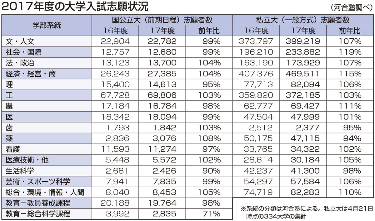 今年度入試結果 河合塾に聞く 社会科学系の人気続く 高校生新聞オンライン 高校生活と進路選択を応援するお役立ちメディア
