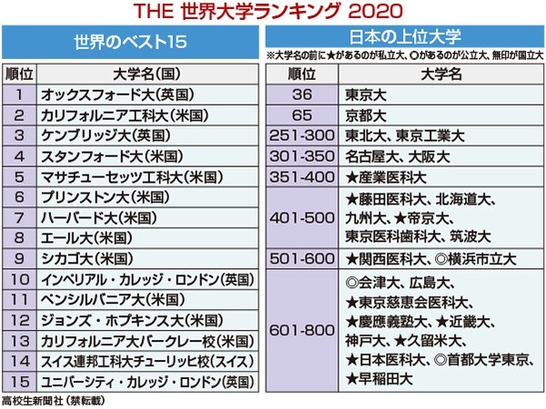 The世界大学ランキング2020 日本から110校がランクイン トップ200は中