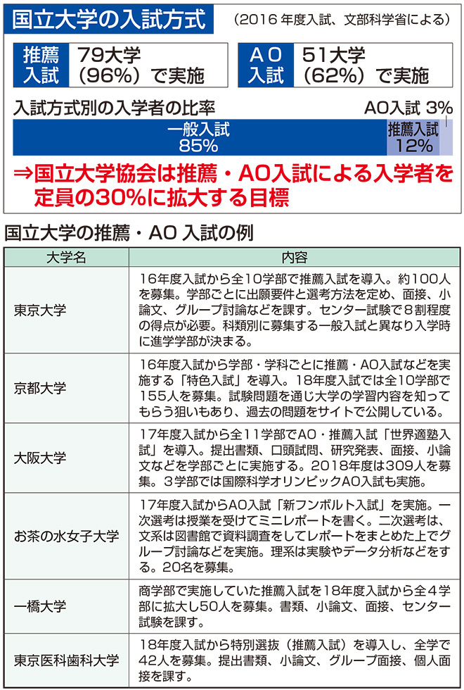 定員の30 に 国立大学が推薦 Ao入試を拡大する理由 難易度 日程は 高校生新聞オンライン 高校生活と進路選択を応援するお役立ちメディア