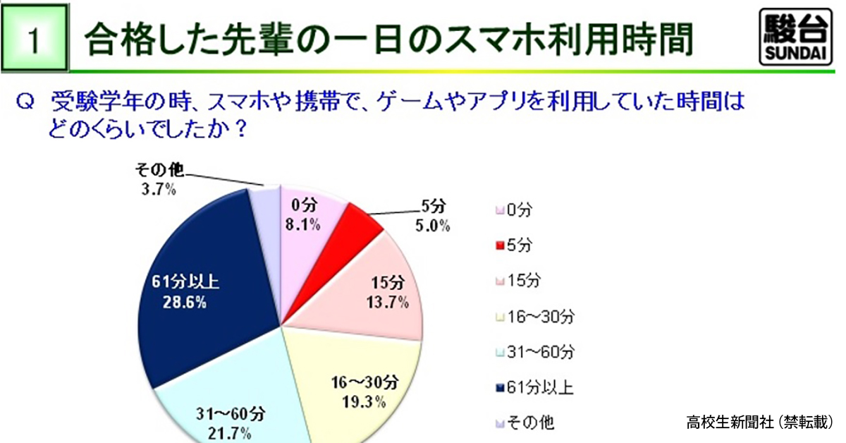 難関大に合格する人のスマホとの付き合い方 あえて外出時に携帯しない人も 高校生新聞オンライン 高校生活と進路選択を応援するお役立ちメディア