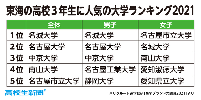 東海の高校生が志願したい大学ランキング21 愛知県人気大学序列ランキング 愛知県大学情報ameba 序列 ランキング 大学群