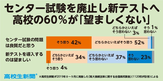 高校の94％が「センター試験は良質」 6割が「新テスト