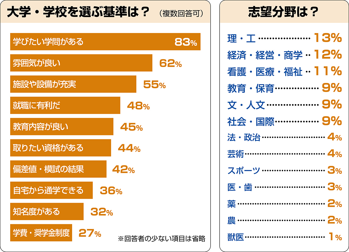 「学びたいこと」を重視して大学を選ぶ人が8割強！ 進路選択のアンケート結果｜高校生新聞オンライン｜高校生活と進路選択を応援するお役立ちメディア