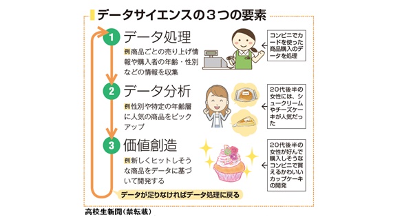 文系も理系も必須になるデータサイエンスとは 必要な知識と経験は｜高校生新聞オンライン｜高校生活と進路選択を応援するお