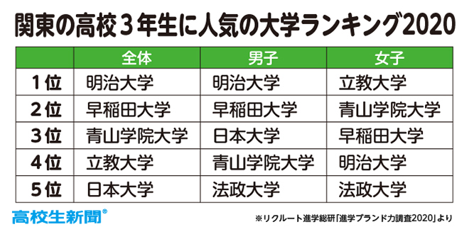 関西の高校生に人気の大学ランキング １位は関西大 ２位近畿大 ３位関西学院大 高校生新聞オンライン 高校生活と進路選択を応援するお役立ちメディア