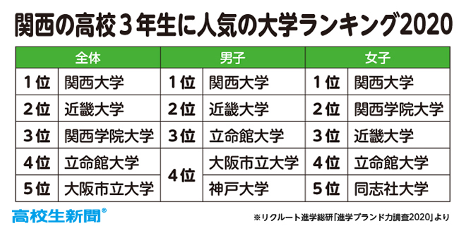 THE世界大学ランキング2020　日本から110校がランクイン　トップ200は中韓下回る２校のみ