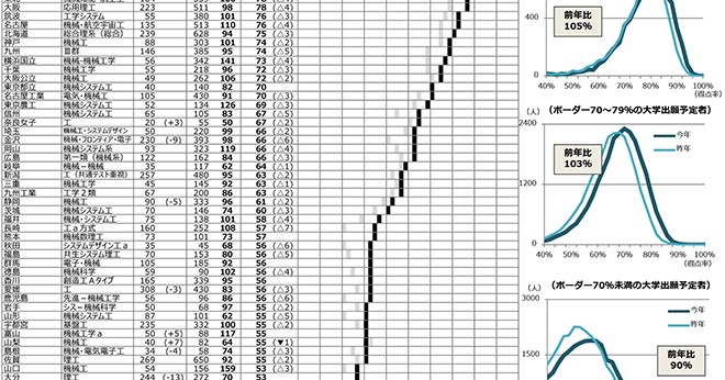 国公立大学「工学部系」の難易度一覧 共通テストリサーチ2023
