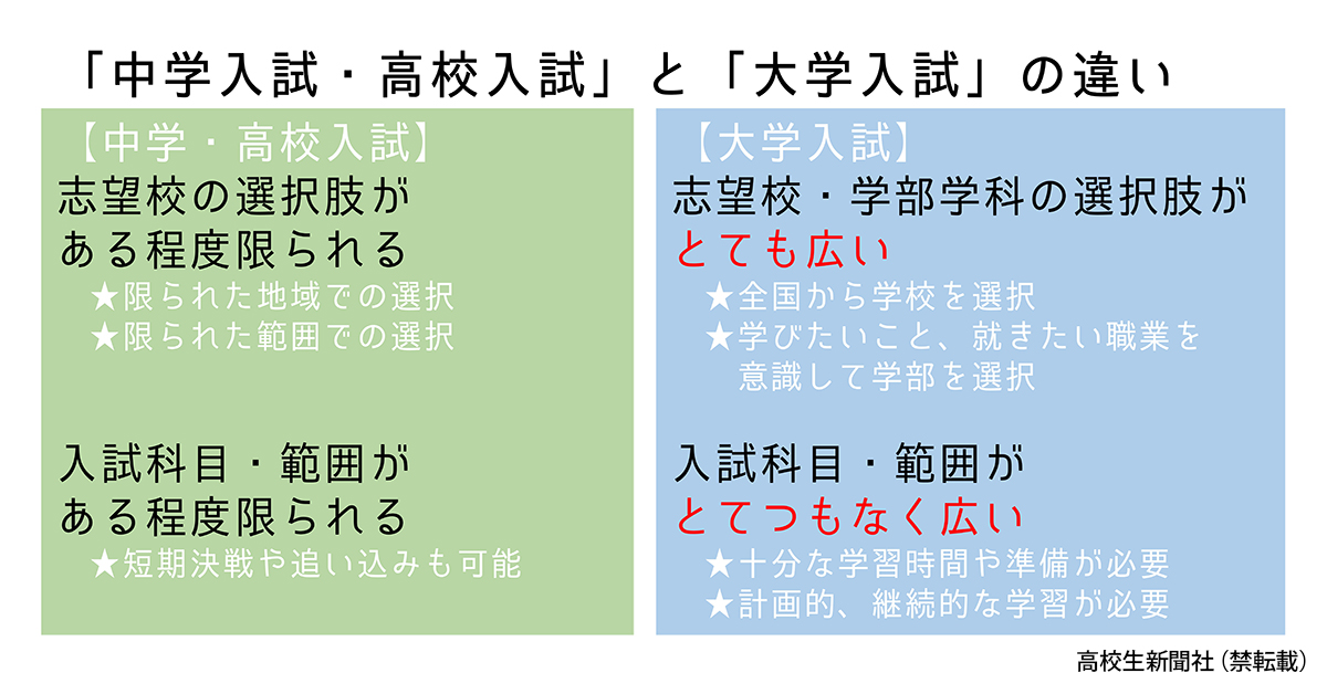 受験勉強は何からすればよい 現役合格できる人とできない人の決定的違い 高校生新聞オンライン 高校生活と進路選択を応援するお役立ちメディア